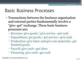 Copyright © 2015 Pearson Education, Inc.
Basic Business Processes
• Transactions between the business organization
and external parties fundamentally involve a
“give–get” exchange. These basic business
processes are:
▫ Revenue: give goods / give service—get cash
▫ Expenditure: get goods / get service—give cash
▫ Production: give labor and give raw materials—get
finished goods
▫ Payroll: give cash—get labor
▫ Financing: give cash—get cash
1-17
 