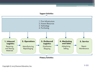 Copyright © 2015 Pearson Education, Inc. 1-22
 