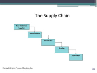 Copyright © 2015 Pearson Education, Inc.
23
 