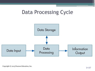 Copyright © 2015 Pearson Education, Inc.
Data Processing Cycle
2-27
 