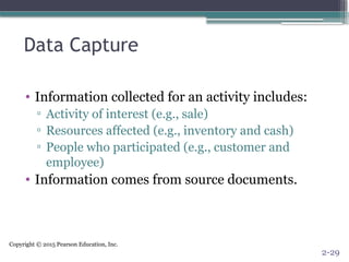Copyright © 2015 Pearson Education, Inc.
Data Capture
• Information collected for an activity includes:
▫ Activity of interest (e.g., sale)
▫ Resources affected (e.g., inventory and cash)
▫ People who participated (e.g., customer and
employee)
• Information comes from source documents.
2-29
 