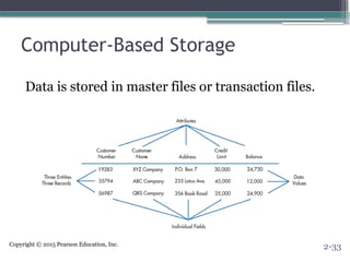 Copyright © 2015 Pearson Education, Inc.
Computer-Based Storage
Data is stored in master files or transaction files.
2-33
 