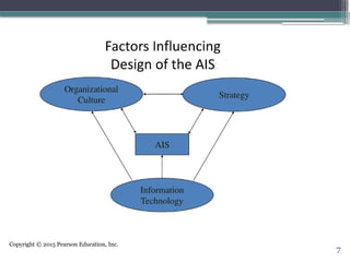 Copyright © 2015 Pearson Education, Inc.
7
 