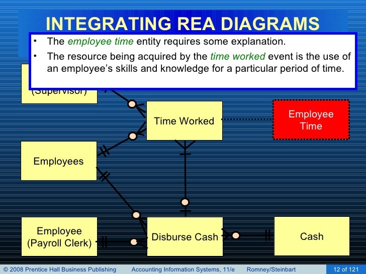 Implementing an REA Model in a Relational Database (Chapter 16)