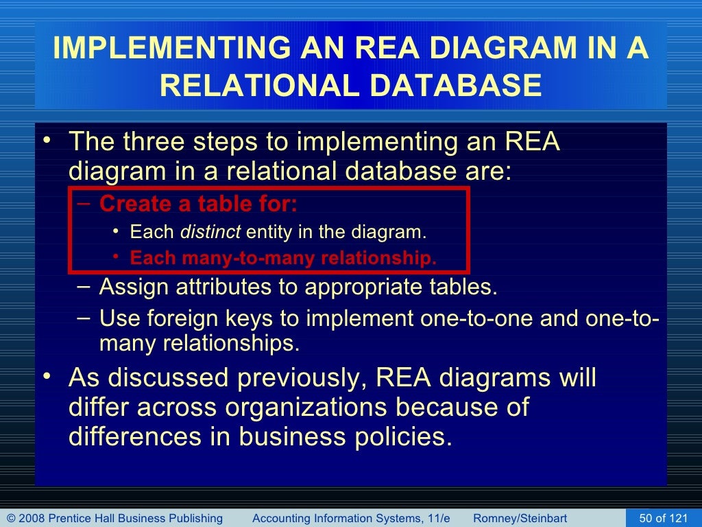 Implementing an REA Model in a Relational Database (Chapter 16)