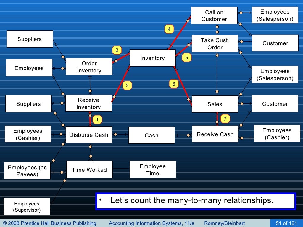 Implementing an REA Model in a Relational Database (Chapter 16)