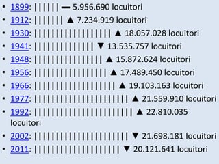 • 1899: |||||| ▬ 5.956.690 locuitori
• 1912: ||||||| ▲ 7.234.919 locuitori
• 1930: |||||||||||||||||| ▲ 18.057.028 locuitori
• 1941: |||||||||||||| ▼ 13.535.757 locuitori
• 1948: |||||||||||||||| ▲ 15.872.624 locuitori
• 1956: ||||||||||||||||| ▲ 17.489.450 locuitori
• 1966: ||||||||||||||||||| ▲ 19.103.163 locuitori
• 1977: |||||||||||||||||||||| ▲ 21.559.910 locuitori
• 1992: ||||||||||||||||||||||| ▲ 22.810.035
locuitori
• 2002: |||||||||||||||||||||| ▼ 21.698.181 locuitori
• 2011: |||||||||||||||||||| ▼ 20.121.641 locuitori
 