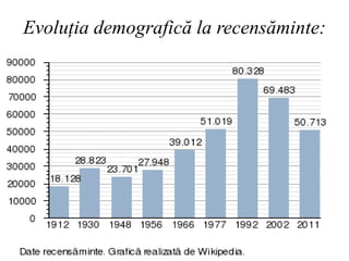Evoluția demografică la recensăminte:
 