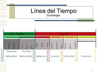 2
Línea del Tiempo
Cronología.
 