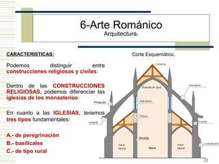 22
Podemos distinguir entre
construcciones religiosas y civiles:
Dentro de las CONSTRUCCIONES
RELIGIOSAS, podemos diferenciar las
iglesias de los monasterios:
En cuanto a las IGLESIAS, tenemos
tres tipos fundamentales:
A.- de peregrinación
B.- basilicales
C.- de tipo rural
6-Arte Románico
Arquitectura.
CARACTERISTICAS: Corte Esquemático.
 