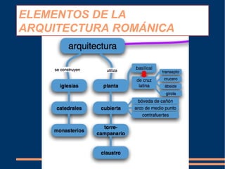 ELEMENTOS DE LA
ARQUITECTURA ROMÁNICA
 