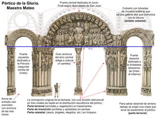 Pórtico de la Gloria.                               Puerta central dedicada al Juicio
                                                  Final según Apocalipsis de San Juan
  Maestro Mateo                                                                                      Cubierto con bóvedas
                                                                                                    de crucería sobre la que
                                                                                                va una galería alta que comunica
                                                                                                         con la tribuna
                                                                                                       (ámbito celestial)




                                                                              18 m.

                  Puerta                        Gran anchura                                               Puerta
                izquierda                       del arco central                                          derecha
               dedicada a                       obliga a colocar                                         dedicada a
               la Parusía                         un parteluz                                           la Anástasis
                (segunda                                                                                 (descenso
                venida de                                                                                 de Cristo
                  Cristo)                                                                                al infierno)




Arcos de               La concepción original de la fachada, con una división estructural
entrada casi           en tres niveles se repite en la distribución escultórica del pórtico :     Para salvar desnivel de terreno
coinciden              Parte terrenal (animales y vegetación) en basamentos                       debajo se erigió una cripta que
con anchura            Parte de transición (profetas y apóstoles) en jambas                        sirve de basamento al pórtico
de las tres            Parte celestial (Jesús, ángeles, elegidos, etc.) en tímpano                        (parte terrenal)
naves
 