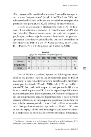 Wagner de Melo Romão

além dos conselheiros ﬁliados, existem 5 conselheiros que se
declararam “simpatizantes” (sendo 4 do PT e 1 do PSC), esse
número dos direta ou indiretamente envolvidos com partidos
políticos sobe para 28, ou 87,5% do total de entrevistados.
Destes, relacionam-se diretamente com o PT 13 ﬁliados e 4 simpatizantes, ao todo 17 conselheiros (53,1% dos
entrevistados). Demonstra-se, assim, um universo de participação que, embora seja fortemente dominado por petistas,
apresenta considerável pluralidade: outros 3 conselheiros
são ﬁliados ao PSB e 2 ao PV. Cada partido, entre DEM,
PDT, PMDB, PTB e PTN, possui um ﬁliado no COP.
Tabela 2
Ligação dos conselheiros com partidos políticos

PT
Filiados

PSB

13

3

PV DEM PDT PMDB PTB PTN PSC TOTAL
2

1

1

1

1

1

-

23

Simpatizantes

4

-

-

-

-

-

-

-

1

5

TOTAL

17

3

2

1

1

1

1

1

1

28

Dos 23 ﬁliados a partidos, apenas um foi dirigente municipal de seu partido (caso de um ex-secretário-geral do PMDB
na cidade) e seis conselheiros foram membros dos diretórios
municipais (os dois do PV, o do PMDB, o do PTN, um do PSB e
um do PT). Isso pode indicar que os participantes do OP vinculados a partidos que não o PT têm mais expressão política interna em seus partidos. Para os petistas, o OP pode conﬁgurar-se
em um dos principais espaços disponíveis para o início de uma
carreira política, ou ao menos para se posicionarem melhor em
suas relações com o partido e a sociedade política de maneira
geral. Nos partidos de menor expressão na cidade6, o OP parece ser um espaço ainda mais estratégico para seu crescimento e ampliação da visibilidade de suas principais lideranças.
6

As disputas eleitorais pela prefeitura de Osasco têm se polarizado entre PT e
PSDB, pelo menos desde 2002. Ver capítulo 4 de Romão (2010a).
Lua Nova, São Paulo, 84: 219-244, 2011

233

 