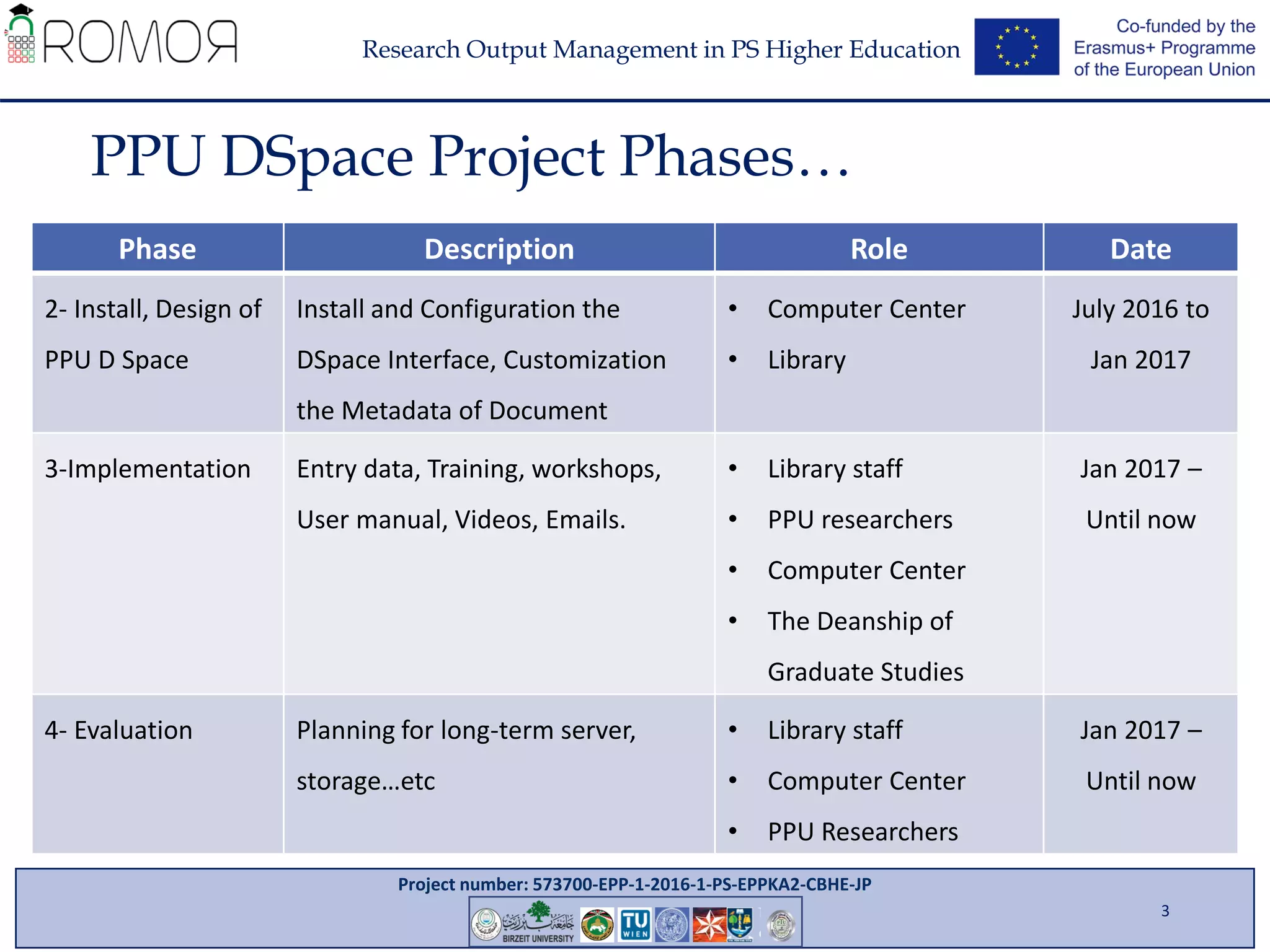 Project number: 573700-EPP-1-2016-1-PS-EPPKA2-CBHE-JP
Research Output Management in PS Higher Education
DateRoleDescriptionPhase
July 2016 to
Jan 2017
• Computer Center
• Library
Install and Configuration the
DSpace Interface, Customization
the Metadata of Document
2- Install, Design of
PPU D Space
Jan 2017 –
Until now
• Library staff
• PPU researchers
• Computer Center
• The Deanship of
Graduate Studies
Entry data, Training, workshops,
User manual, Videos, Emails.
3-Implementation
Jan 2017 –
Until now
• Library staff
• Computer Center
• PPU Researchers
Planning for long-term server,
storage…etc
4- Evaluation
3
PPU DSpace Project Phases…
 