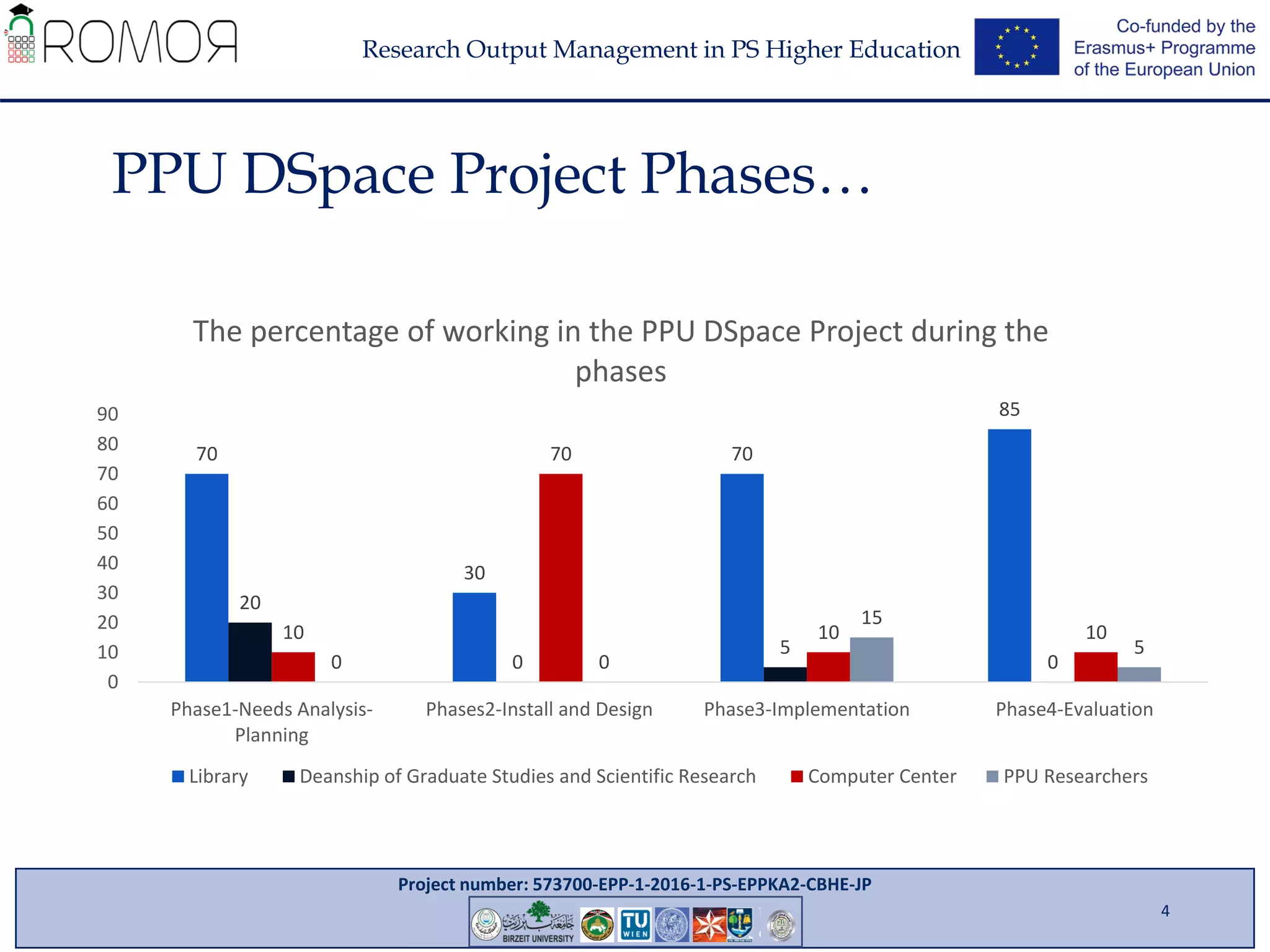 Project number: 573700-EPP-1-2016-1-PS-EPPKA2-CBHE-JP
Research Output Management in PS Higher Education
4
70
30
70
85
20
0
5
0
10
70
10 10
0 0
15
5
0
10
20
30
40
50
60
70
80
90
Phase1-Needs Analysis-
Planning
Phases2-Install and Design Phase3-Implementation Phase4-Evaluation
The percentage of working in the PPU DSpace Project during the
phases
Library Deanship of Graduate Studies and Scientific Research Computer Center PPU Researchers
PPU DSpace Project Phases…
 