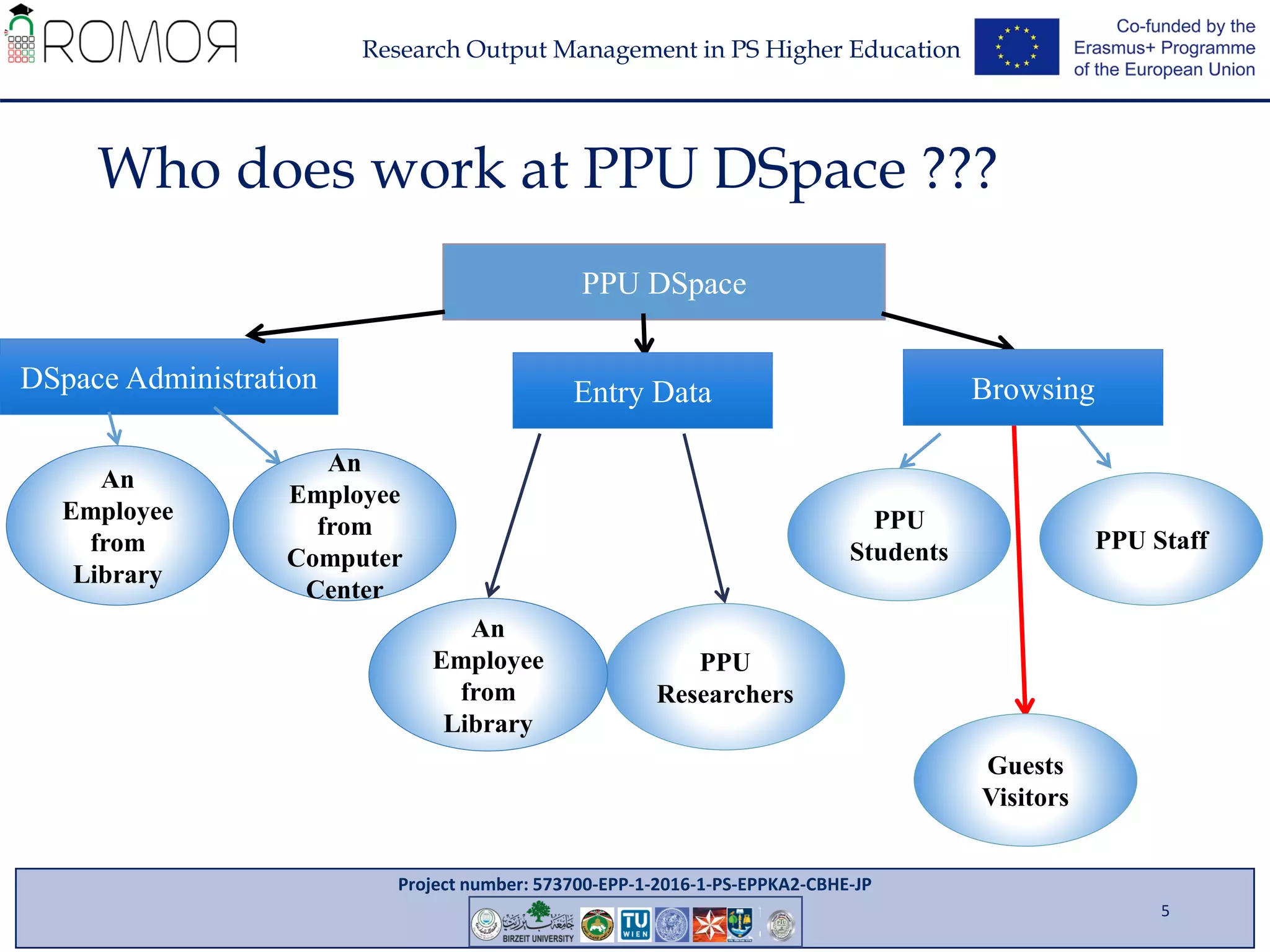 Project number: 573700-EPP-1-2016-1-PS-EPPKA2-CBHE-JP
Research Output Management in PS Higher Education
PPU DSpace
Entry DataDSpace Administration
PPU
Researchers
5
Who does work at PPU DSpace ???
An
Employee
from
Computer
Center
An
Employee
from
Library
PPU
Students PPU Staff
Guests
Visitors
An
Employee
from
Library
Browsing
5
 