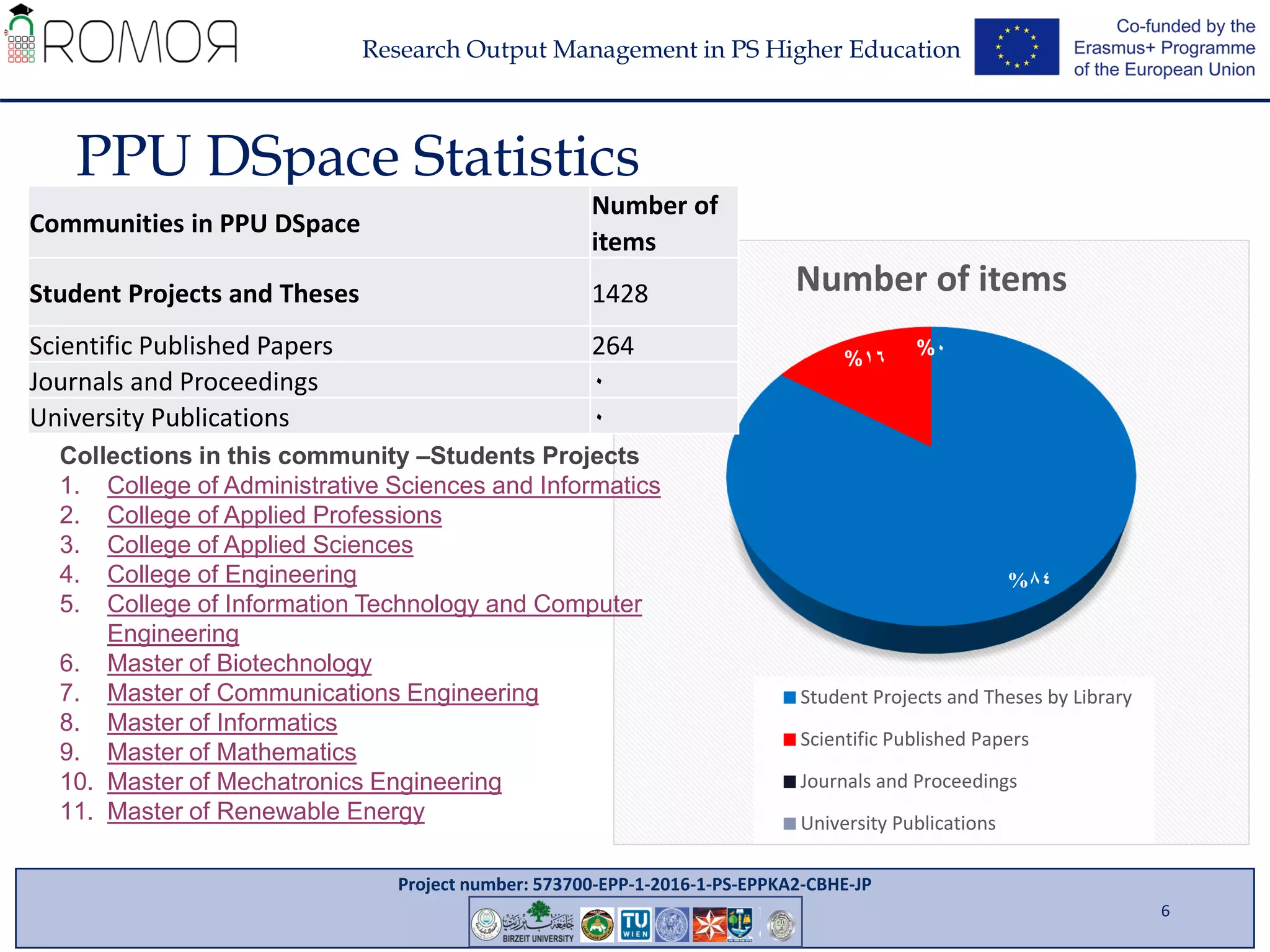 Project number: 573700-EPP-1-2016-1-PS-EPPKA2-CBHE-JP
Research Output Management in PS Higher Education
PPU DSpace Statistics
84%
16%
0%0%
Number of items
Student Projects and Theses by Library
Scientific Published Papers
Journals and Proceedings
University Publications
6
Collections in this community –Students Projects
1. College of Administrative Sciences and Informatics
2. College of Applied Professions
3. College of Applied Sciences
4. College of Engineering
5. College of Information Technology and Computer
Engineering
6. Master of Biotechnology
7. Master of Communications Engineering
8. Master of Informatics
9. Master of Mathematics
10. Master of Mechatronics Engineering
11. Master of Renewable Energy
Communities in PPU DSpace
Number of
items
Student Projects and Theses 1428
Scientific Published Papers 264
Journals and Proceedings 0
University Publications 0
 