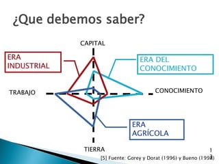 ¿Que debemos saber?
             CAPITAL

ERA                               ERA DEL
INDUSTRIAL                        CONOCIMIENTO


TRABAJO                                 CONOCIMIENTO




                              ERA
                              AGRÍCOLA

              TIERRA                                           1
                                                               3
                  [5] Fuente: Gorey y Dorat (1996) y Bueno (1998)
 