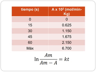 tiempo (s) A x 102 (mol/min-
Kg)
0 0
15 0.625
30 1.150
45 1.675
60 2.150
Máx 6.700
 