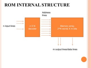 Read Only Memory | PPT