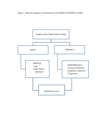 Figure 1. Schematic diagram of performance level of BSMT & BSMAR-E in Math.




                     Students of the VMA Gloabal College




              BSMT                                     BSMAR-E




                 PROFILE:
                                                            PERFORMANCE:
                 1.Age
                                                           1.Fraction & Decimal
                 2.High School
                                                           2.Algebraic expression
                   attainment
                                                           3.Trigometry




                              Performance Level
 
