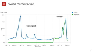 EXAMPLE FORECASTS - TOYS
12
Training set
Test set
 