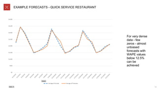 EXAMPLE FORECASTS - QUICK SERVICE RESTAURANT
14
For very dense
data - few
zeros - almost
unbiased
forecasts with
WAPE values
below 12.5%
can be
achieved
 