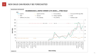NEW SKUS CAN READILY BE FORECASTED
15
 