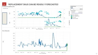 REPLACEMENT SKUS CAN BE READILY FORECASTED
16
 