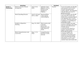 Activities Involved
Grade 2 –
Frustration
Phonics & Letter Sound
Recognition
July 14-18,
2025
Alphabet chart,
Magnetic letters,
Phonics song
(English &
Filipino)
Teacher 5 out of 5 pupils can identify
and produce correct letter
sounds (including short
vowels, blends, and digraphs)
with 80–90% accuracy in
guided activities
Word Decoding Practice July 21-25 and
28-31, 2025
Word building
cards, Pantig
cards (Filipino)
5 out of 5 pupils can decode
and read CVC words and
words with consonant blends
and digraphs with 75–85%
accuracy, showing improved
confidence in sounding out
unfamiliar words
Guided or Repetitive
Reading
Aug. 4-8, 2025 Short stories with
repeated
structures,
Flashcards with
high-frequency
words
5 out of 5 pupils can read
sentence passages with fewer
miscues and demonstrate
75–80% literal
comprehension based on
teacher questioning and
follow-up discussion
Word Comprehension and
Correction
Aug. 11-15,
2025
Comprehension
Question Cards
(Literal)
5 out of 5 pupils can
recognize and correct
misread or misunderstood
words during oral reading
and achieve 75–80% word
meaning accuracy using
context clues and visual aids
 