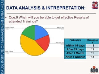  Que.6 When will you be able to get effective Results of
attended Trainings?
Particulars Response
s
Within 15 days 18
Aft...