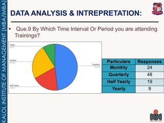  Que.9 By Which Time Interval Or Period you are attending
Trainings?
Particulars Responses
Monthly 24
Quarterly 48
Half Y...