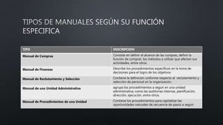 TIPO DESCRIPCION
Manual de Compras Consiste en definir el alcance de las compras, definir la
función de comprar, los métodos a utilizar que afectan sus
actividades, entre otros.
Manual de Finanzas Describe los procedimientos específicos en la toma de
decisiones para el logro de los objetivos
Manual de Reclutamiento y Selección Contiene la definición uniforme respecto al reclutamiento y
selección de personal en la organización.
Manual de una Unidad Administrativa agrupa los procedimientos a seguir en una unidad
administrativa, como las auditorias internas, planificación,
dirección, ejecución, entre otros.
Manual de Procedimientos de una Unidad Contiene los procedimientos para capitalizar las
oportunidades naturales de secuencia de pasos a seguir.