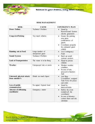 RISK MANAGEMENT
RISK CAUSE CONTIGENCY PLAN
Power Failure Technical Problem  Stand by
Resort/Sound System
electric generators
Congested Parking Too much vehicles  Ensure the parking
area upon
confirmation of
guests
 Coordinate properly
for estimated guest
vehicle
Running out at Food Large number of
unexpected guest
 Use Contingency
Fund
Sound System Technical Problem  Back up sound
systems services
Lack of Transportation The venue is in far-flung  Stand by private
vehicles
Weather Unexpected rain or storm  Monitor weather
condition
 In case of rain,
proceed to function
Hall
Untoward physical attack
from outsider’s
Drunk too much liquor  Ask Brgy.
Coordinator/ assigned
Task Force for peace
and order
Loss of mobile
communication
No signal; Expired load  Stand by
intercom/radio
Absence of officiating
coordinator
Emergency matter  Before the event
remind/call the
coordinator
 In case of absence,
contact them and ask
substitute
 