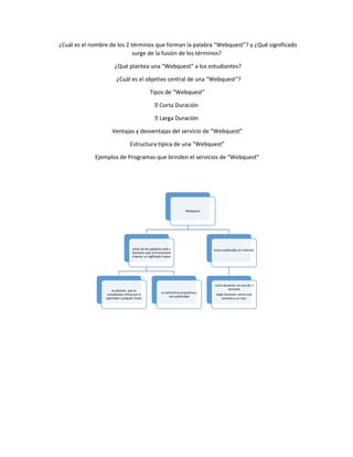 ¿Cuál es el nombre de los 2 términos que forman la palabra “Webquest”? y ¿Qué significado 
surge de la fusión de los términos? 
¿Qué plantea una “Webquest” a los estudiantes? 
¿Cuál es el objetivo central de una “Webquest”? 
Tipos de “Webquest” 
ta Duración 
Ventajas y desventajas del servicio de “Webquest” 
Estructura típica de una “Webquest” 
Ejemplos de Programas que brinden el servicios de “Webquest” 
Webquest 
viene de las palabras web y 
Question que al funcionarlo 
crearon un sigificado nuevo 
se plantea que lo 
estudiantes refuercen o 
aprendan cualquier tema 
su estructura es:precisa y 
con publicidad 
estan publicadas en internet 
corta duracion: es una de 3 
seciones 
larga duracion: entre una 
semana y un mes 
