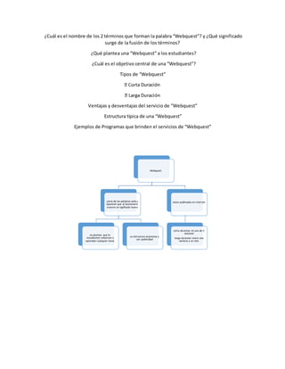 ¿Cuál es el nombre de los 2 términos que forman la palabra “Webquest”? y ¿Qué significado 
surge de la fusión de los términos? 
¿Qué plantea una “Webquest” a los estudiantes? 
¿Cuál es el objetivo central de una “Webquest”? 
Tipos de “Webquest” 
ta Duración 
Ventajas y desventajas del servicio de “Webquest” 
Estructura típica de una “Webquest” 
Ejemplos de Programas que brinden el servicios de “Webquest” 
Webquest 
viene de las palabras web y 
Question que al funcionarlo 
crearon un sigificado nuevo 
se plantea que lo 
estudiantes refuercen o 
aprendan cualquier tema 
su estructura es:precisa y 
con publicidad 
estan publicadas en internet 
corta duracion: es una de 3 
seciones 
larga duracion: entre una 
semana y un mes 
