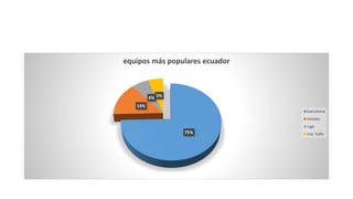 75%
14%
6% 5%
equipos más populares ecuador
barcelona
emelec
Liga
ind. Valle
 