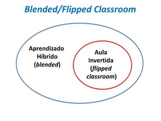 Blended/Flipped Classroom
Aprendizado
Híbrido
(blended)
Aula
Invertida
(flipped
classroom)
 