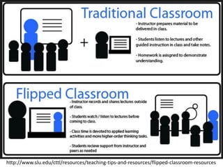 http://www.slu.edu/cttl/resources/teaching-tips-and-resources/flipped-classroom-resources
 