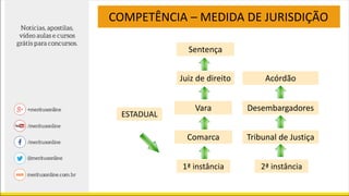 COMPETÊNCIA – MEDIDA DE JURISDIÇÃO
ESTADUAL
1ª instância 2ª instância
Comarca
Vara
Juiz de direito
Sentença
Tribunal de Justiça
Desembargadores
Acórdão
 
