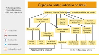 Órgãos do Poder Judiciário no Brasil
Supremo Tribunal Federal Conselho Nacional de Justiça
Tribunal
Superior
Eleitoral
Tribunal Superior
do trabalho
Superior
Tribuna Militar
Superior Tribunal
de Justiça
Tribunal Regional
Federal
Tribunal
Regional
Eleitoral
Tribunal
Regional do
Trabalho
Tribunal de Justiça
Tribunal de
Justiça Militar
Tribunal
do Júri
Juiz de
Direito
JD do Juízo
Militar e CJM
Juiz Eleitoral
Junta Eleitoral
Juiz do
trabalho
Auditoria
Militar
Poder Judiciário Estadual Poder Judiciário da União
Juiz Federal
 