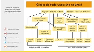 Órgãos do Poder Judiciário no Brasil
Supremo Tribunal Federal Conselho Nacional de Justiça
Tribunal
Superior
Eleitoral
Tribunal Superior
do trabalho
Superior
Tribuna Militar
Superior Tribunal
de Justiça
Tribunal Regional
Federal
Tribunal
Regional
Eleitoral
Tribunal
Regional do
Trabalho
Tribunal de Justiça
Tribunal de
Justiça Militar
Tribunal
do Júri
Juiz de
Direito
JD do Juízo
Militar e CJM
Juiz Eleitoral
Junta Eleitoral
Juiz do
trabalho
Auditoria
Militar
Poder Judiciário Estadual Poder Judiciário da União
Juiz Federal
 