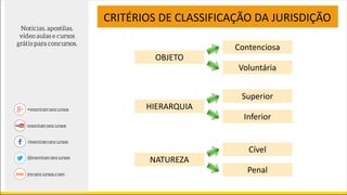 OBJETO
CRITÉRIOS DE CLASSIFICAÇÃO DA JURISDIÇÃO
Contenciosa
Voluntária
HIERARQUIA
Superior
Inferior
NATUREZA
Cível
Penal
 