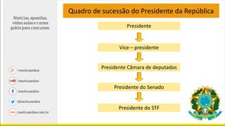 Quadro de sucessão do Presidente da República
Vice – presidente
Presidente Câmara de deputados
Presidente do Senado
Presidente do STF
Presidente
 