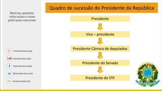 Quadro de sucessão do Presidente da República
Vice – presidente
Presidente Câmara de deputados
Presidente do Senado
Presidente do STF
Presidente
 