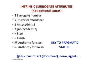 INTRINSIC SURROGATE ATTRIBUTES 
                        (not op:onal extras)  
•     $ Surrogate number 
•     s Universal aﬀordance 
•     1 Antecedent‐1 
•     2 [Antecedent‐2] 
•     + Start               
•     ‐  Finish   
•     @ Authority for start     KEY TO PRAGMATIC 
•     &  Authority for ﬁnish        STATUS 

       @ & =  comm. act (document), norm, agent . . . 
© Ronald K Stamper 2009 
 