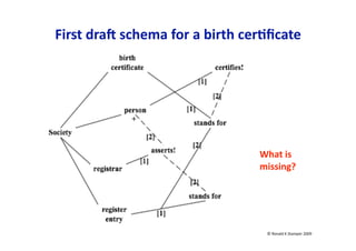 First dram schema for a birth cer:ﬁcate 




                                What is 
                                missing? 




                                  © Ronald K Stamper 2009 
 