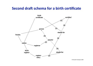 Second dram schema for a birth cer:ﬁcate  




                                   © Ronald K Stamper 2009 
 