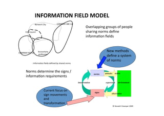 INFORMATION FIELD MODEL 
                  Norwich City         COMPANY ABC Ltd
                                                                  Overlapping groups of people 
      City Council                                                sharing norms deﬁne 
                                                                  informa(on ﬁelds 



COMPANY XYZ Ltd
                     Accountany                                                     New methods 
                     profession
                                                                                    deﬁne a system 
                                                                                    of norms 
             : Informa(on ﬁelds deﬁned by shared norms



      Norms determine the signs /                                                 attitudes     action
                                                                          norms
      informa(on requirements 
                                                         interpretation            expression       environment


                           Current focus on                               signs
                                                                                          observation
                           sign movements 
                           and 
                           transforma(on  
                                                                                              © Ronald K Stamper 2009 
 