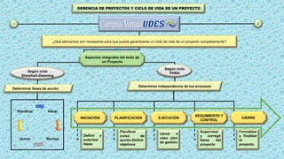 1
GERENCIA DE PROYECTOS Y CICLO DE VIDA DE UN PROYECTO
2
¿Qué elementos son necesarios para que pueda garantizarse un ciclo de vida de un proyecto completamente?
Según ciclo
Shewhart-Deaming
Aspectos integrales del éxito de
un Proyecto
Según ciclo
PHRA
Determinar independencia de los procesos
INICIACIÓN
Hacer
RevisarActuar
Planificar
Determinar fases de acción
PLANIFICACIÓN EJECUCIÓN
SEGUIMIENTO Y
CONTROL
CIERRE
Definir y
autorizar
fases
Planificar
curso de
acción-Definir
objetivos
Llevar a
cabo plan
de gestión
Supervisar
y corregir
fases del
proyecto
Formalizar
y finalizar
el
proyecto
 
